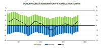 Ogólny klimat koniunktury w handlu hurtowym