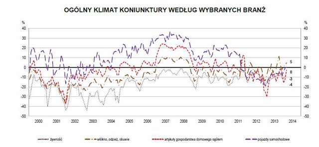 Koniunktura przemysłowa III 2014