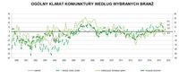 Ogólny klimat koniunktury w handlu detalicznym wg branż