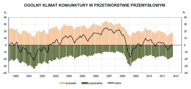 Koniunktura przemysłowa IV 2012