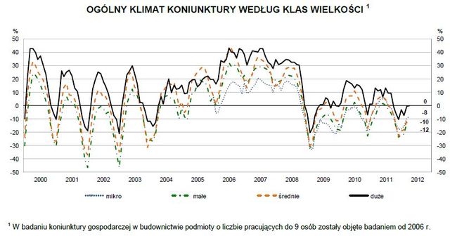 Koniunktura przemysłowa IV 2012