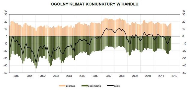 Koniunktura przemysłowa IV 2012