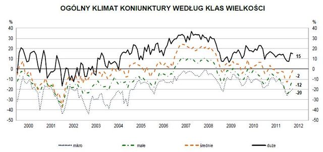 Koniunktura przemysłowa IV 2012