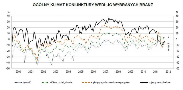 Koniunktura przemysłowa IV 2012