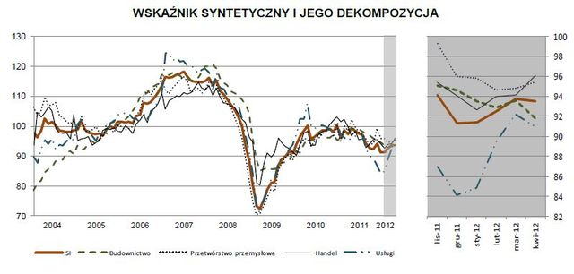 Koniunktura przemysłowa IV 2012