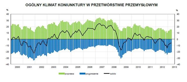 Koniunktura przemysłowa IV 2013