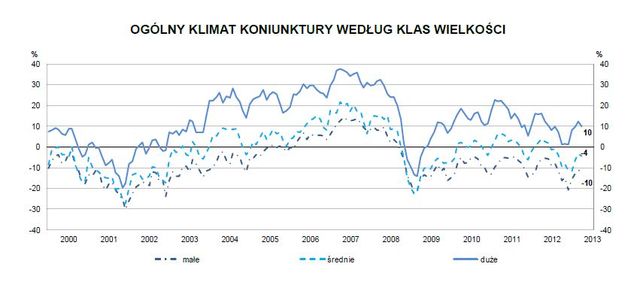 Koniunktura przemysłowa IV 2013