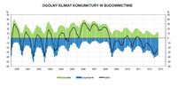  Ogólny klimat koniunktury w budownictwie