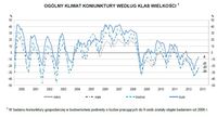 Ogólny klimat koniunktury w budownictwie wg klas wielkości