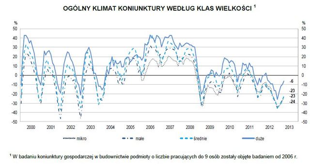 Koniunktura przemysłowa IV 2013