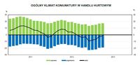 Ogólny klimat koniunktury w handlu hurtowym