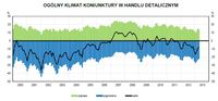 Ogólny klimat koniunktury w handlu detalicznym