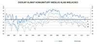 Ogólny klimat koniunktury w handlu detalicznym wg klas wielkości