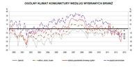 Ogólny klimat koniunktury według branż