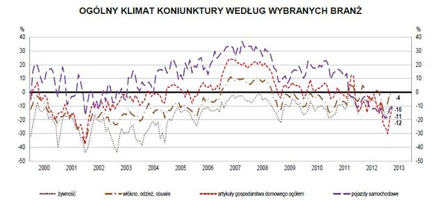 Koniunktura przemysłowa IV 2013