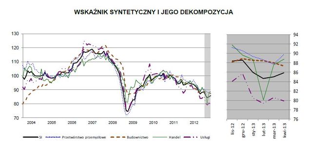 Koniunktura przemysłowa IV 2013