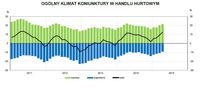 Ogólny klimat koniunktury w handlu hurtowym