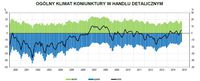  Ogólny klimat koniunktury w handlu detalicznym