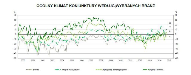 Koniunktura przemysłowa IV 2015