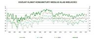  Ogólny klimat koniunktury w handlu detalicznym wg klas wielkości