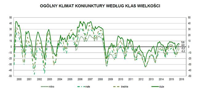 Koniunktura przemysłowa IV 2016