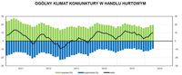 Ogólny klimat koniunktury w handlu hurtowym