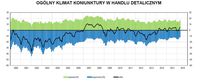 Ogólny klimat koniunktury w handlu detalicznym