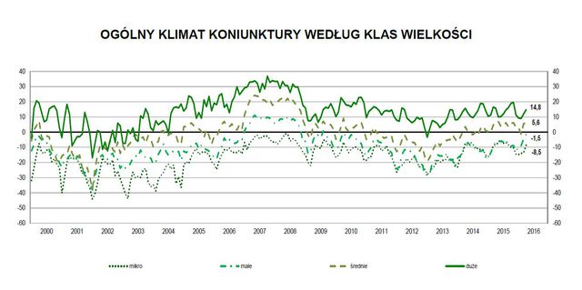 Koniunktura przemysłowa IV 2016