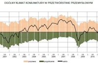 Koniunktura przemysłowa IX 2011