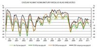 Ogólny klimat koniunktury wg klas wielkości