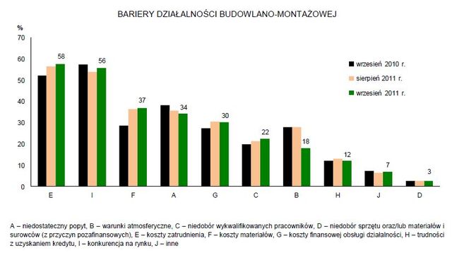 Koniunktura przemysłowa IX 2011