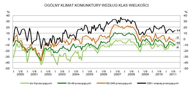 Koniunktura przemysłowa IX 2011