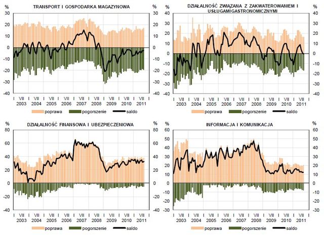 Koniunktura przemysłowa IX 2011