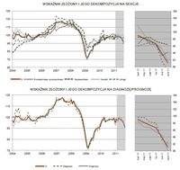 Wskaźnik złożony i jego dekompozycja na sekcje i na diagnozę/prognozę