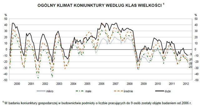 Koniunktura przemysłowa IX 2012