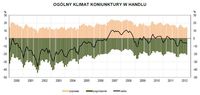 OGÓLNY KLIMAT KONIUNKTURY W HANDLU