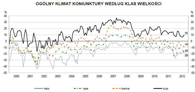 Koniunktura przemysłowa IX 2012