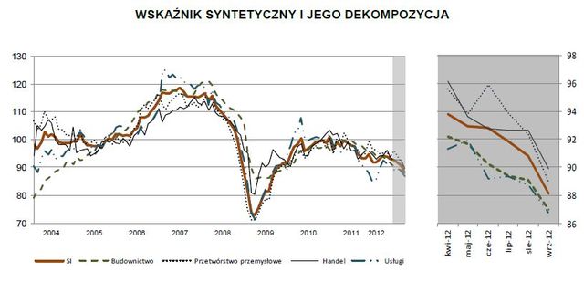 Koniunktura przemysłowa IX 2012