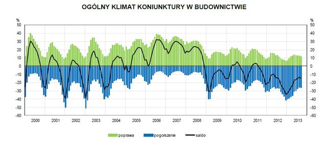 Koniunktura przemysłowa IX 2013