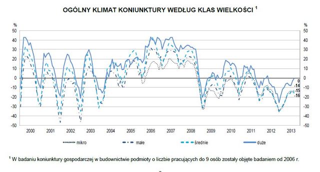 Koniunktura przemysłowa IX 2013