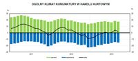 Ogólny klimat koniunktury w handlu hurtowym