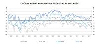 Ogólny klimat koniunktury w handlu detalicznym wg klas wielkości