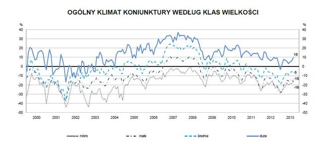 Koniunktura przemysłowa IX 2013