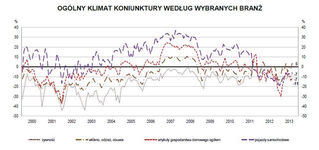 Koniunktura przemysłowa IX 2013