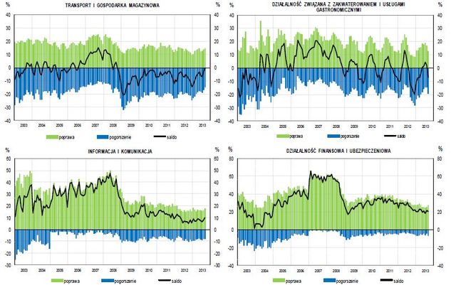 Koniunktura przemysłowa IX 2013