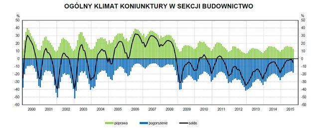 Koniunktura przemysłowa IX 2015