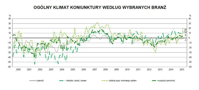 Koniunktura przemysłowa IX 2015