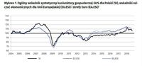 Ogólny wskaźnik syntetyczny koniunktury gospodarczej GUS dla Polski (SI)