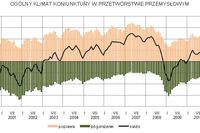 Koniunktura przemysłowa V 2011