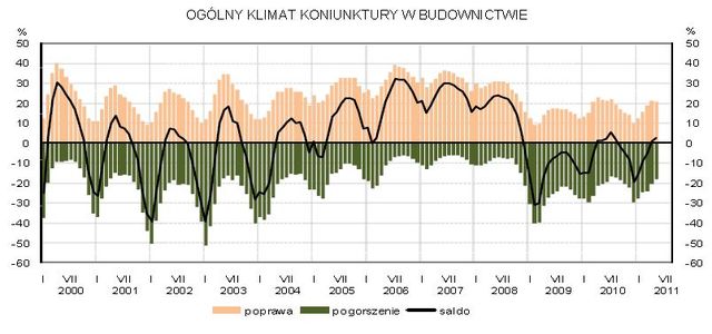 Koniunktura przemysłowa V 2011